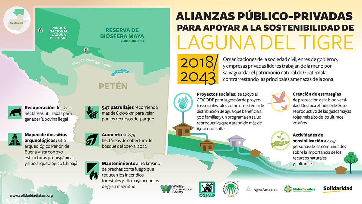 Solidaridad-Infografia-Laguna-Tigre-Palma-Guatemala-Compensacion