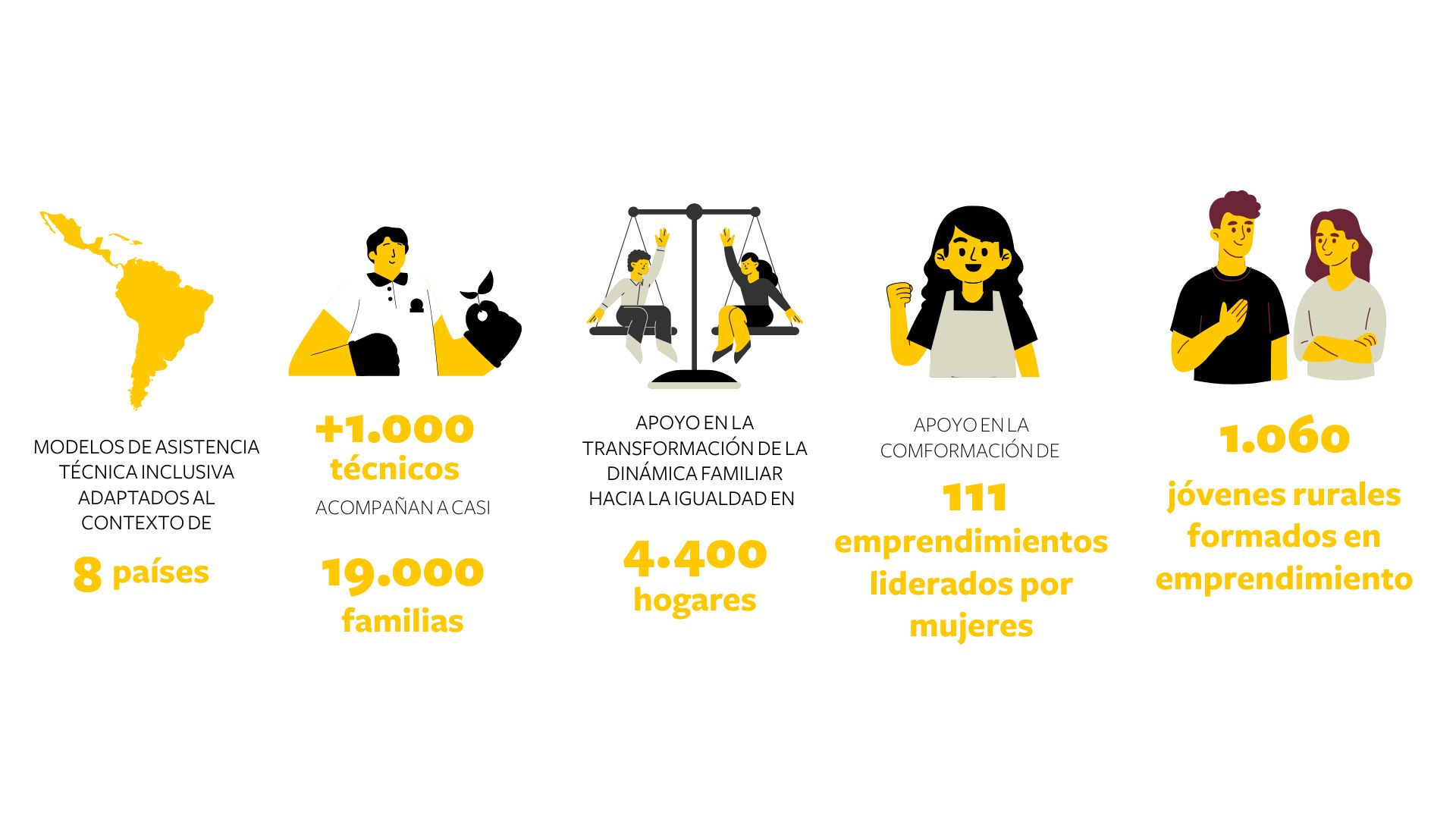 resultados regionales de inclusi&oacute;n social y de g&eacute;nero